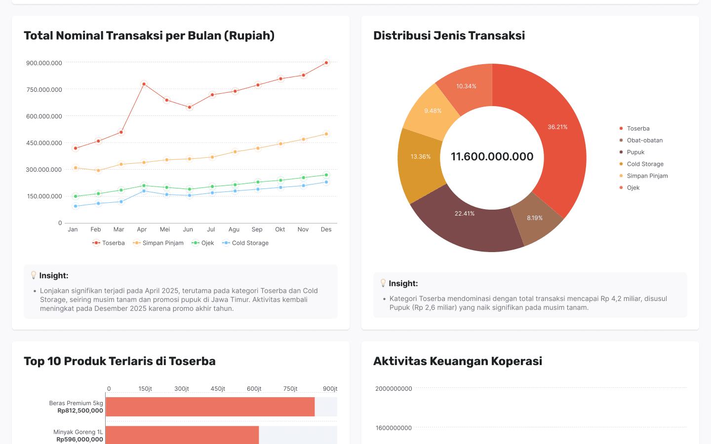 Monthly transaction volume and category distribution analytics
