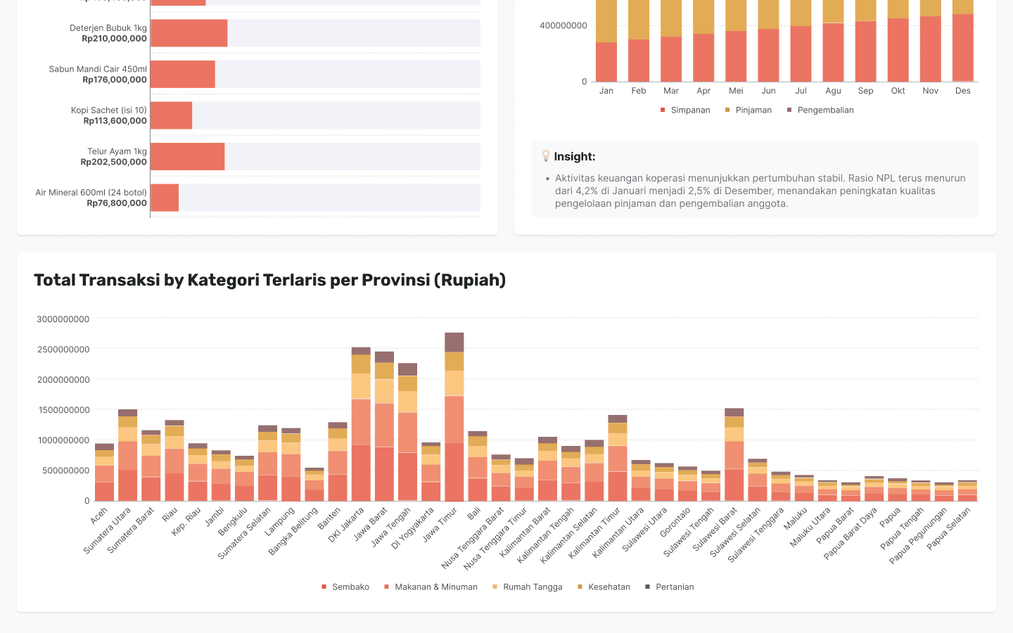 Top-selling retail products and provincial transaction comparison